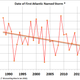 Illustration for article titled Hurricane Season May Start Early to Ruin Your Memorial Day Weekend